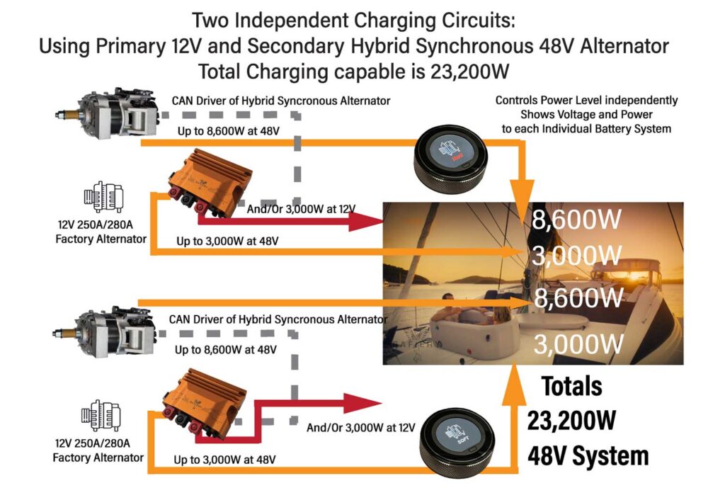 Dual Synchronous hybrid alternators giving big power for catamaran