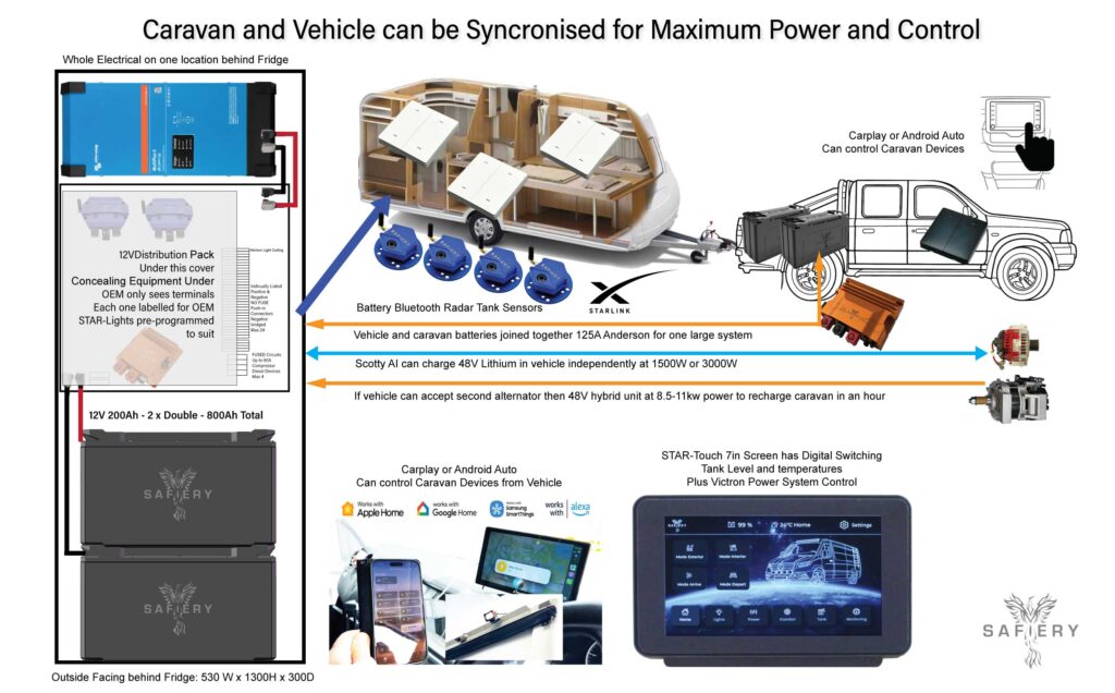 Caravan and Vehicle can be synchronised for maximum power and control