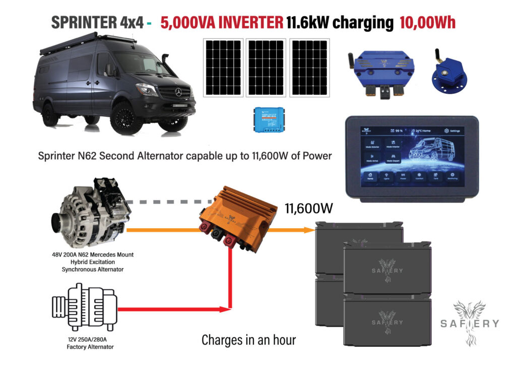 SPRINTER CHARGES 10KWH BATTERY IN ONE HOUR