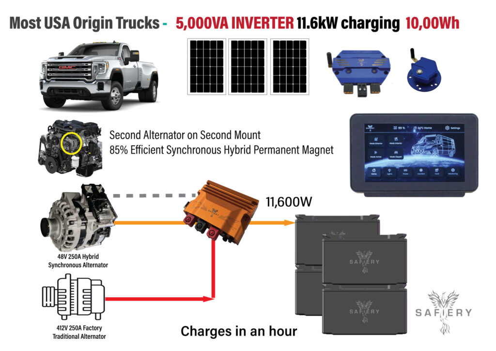 USA Origin trucks charge over 11kW to replenish batteries in one hour