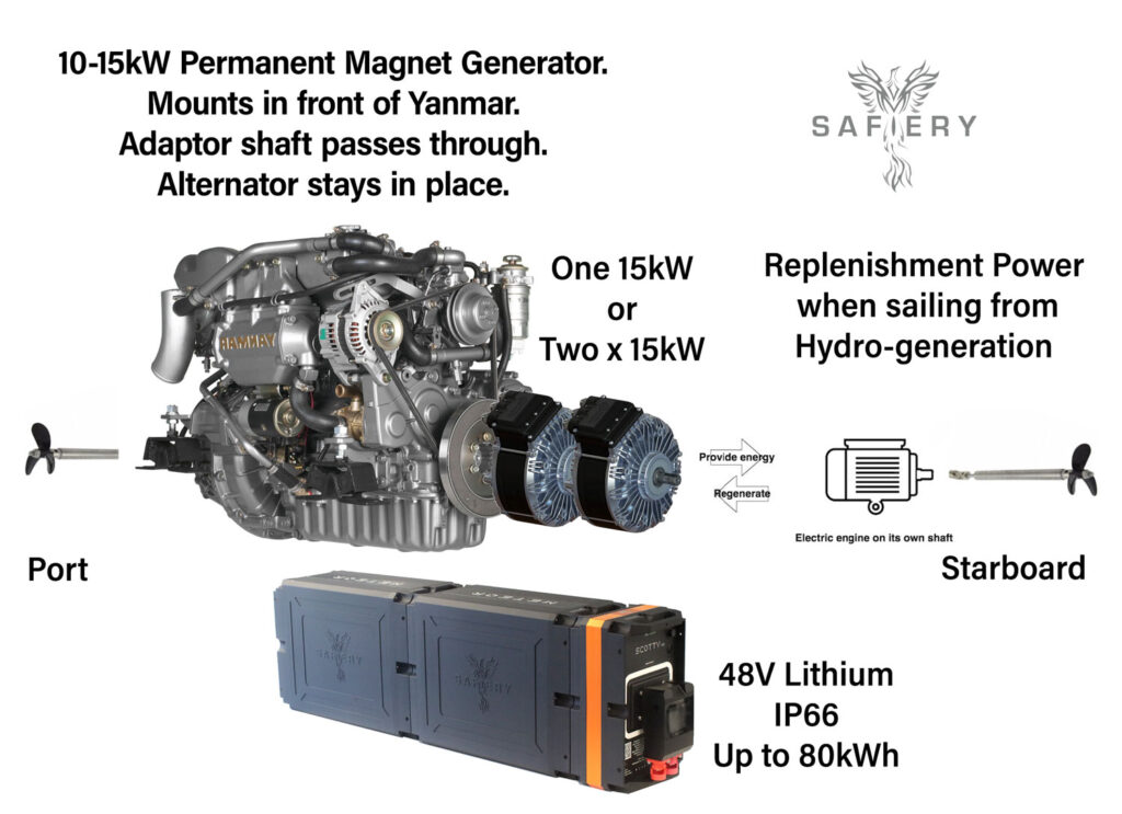 Hybrid Option with one engine prop drive and electric PMG on front of engine with electric motor on other hull